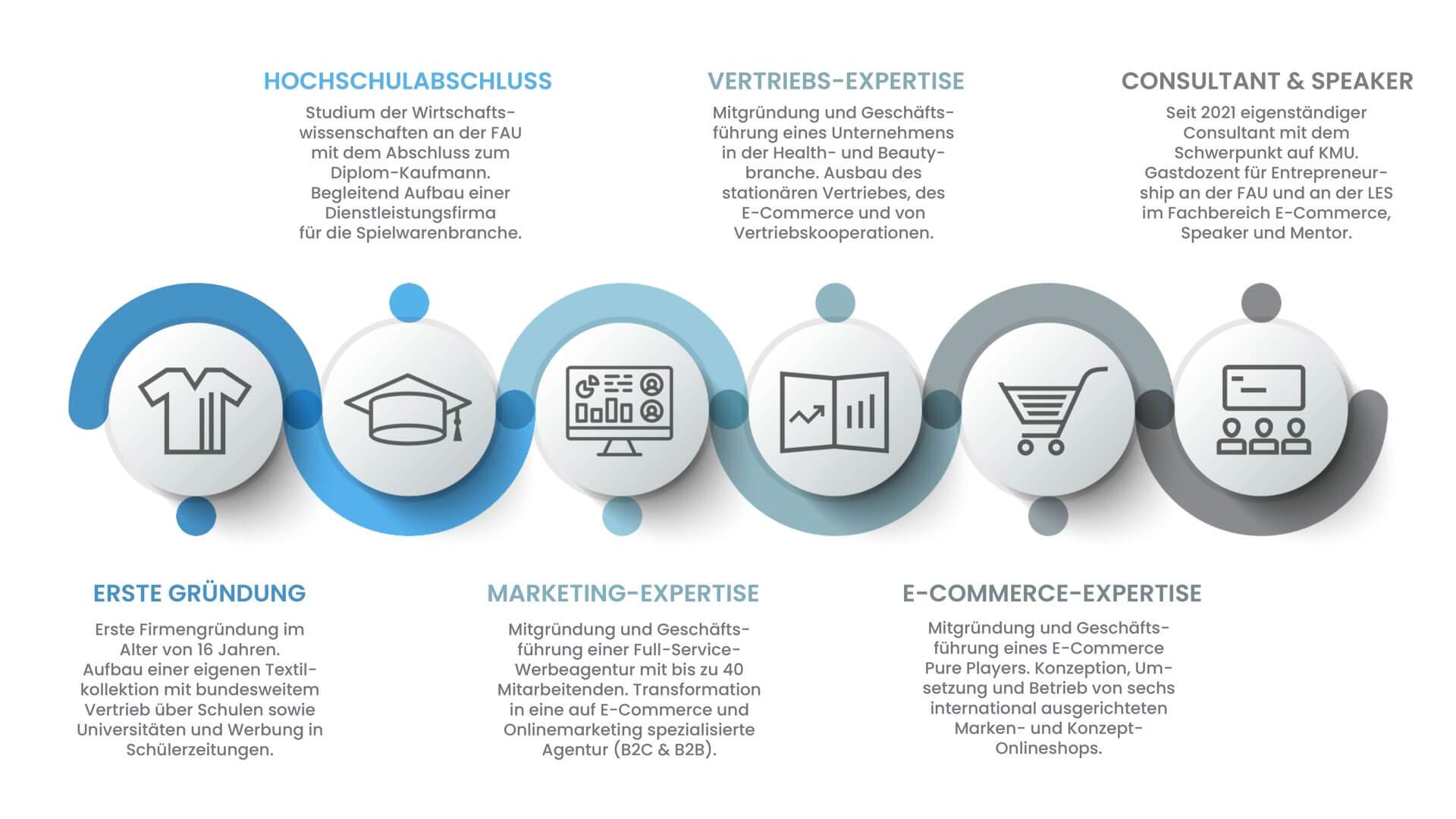 E-Commerce- und Marketing Background von Bernd Rudmann